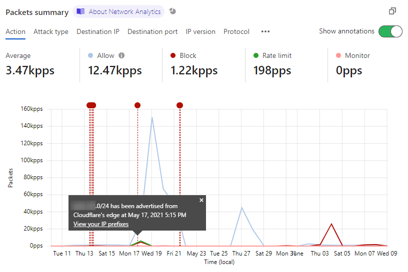 Toggle button for displaying annotations in Network Analytics chart